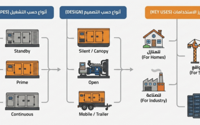 أنواع مولدات الكهرباء الديزل واستخداماتها المختلفة